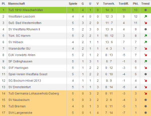Platzierung nach dem 5. Spieltag